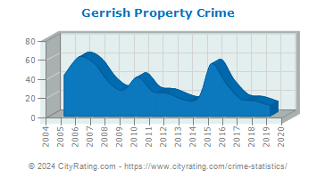 Gerrish Township Property Crime
