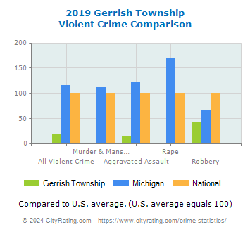 Gerrish Township Violent Crime vs. State and National Comparison