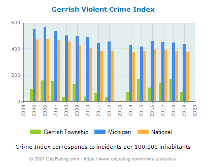Gerrish Township Violent Crime vs. State and National Per Capita