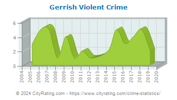 Gerrish Township Violent Crime