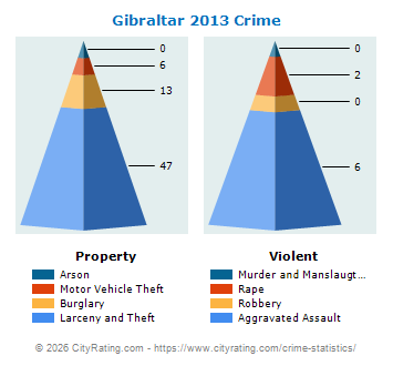 Gibraltar Crime 2013