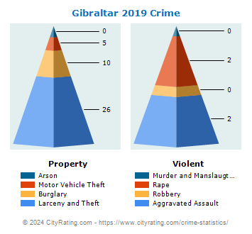Gibraltar Crime 2019