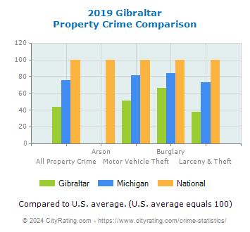 Gibraltar Property Crime vs. State and National Comparison