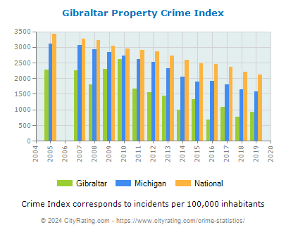 Gibraltar Property Crime vs. State and National Per Capita