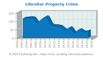 Gibraltar Property Crime