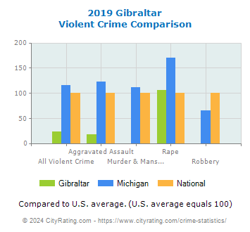 Gibraltar Violent Crime vs. State and National Comparison
