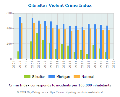 Gibraltar Violent Crime vs. State and National Per Capita