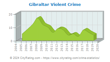 Gibraltar Violent Crime