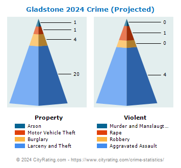 Gladstone Crime 2024