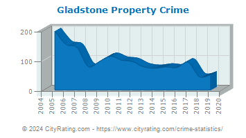 Gladstone Property Crime