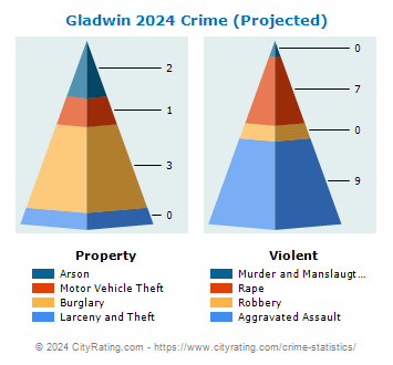 Gladwin Crime 2024
