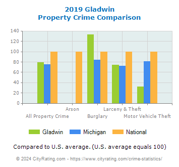 Gladwin Property Crime vs. State and National Comparison