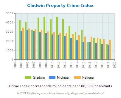 Gladwin Property Crime vs. State and National Per Capita