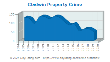 Gladwin Property Crime