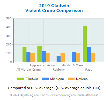 Gladwin Violent Crime vs. State and National Comparison