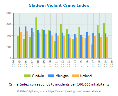 Gladwin Violent Crime vs. State and National Per Capita