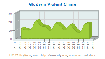 Gladwin Violent Crime
