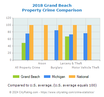 Grand Beach Property Crime vs. State and National Comparison