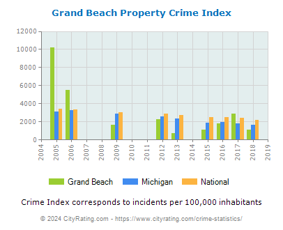Grand Beach Property Crime vs. State and National Per Capita