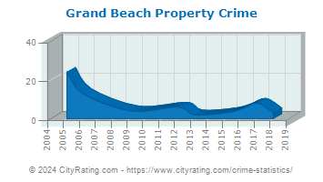 Grand Beach Property Crime