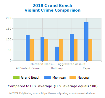 Grand Beach Violent Crime vs. State and National Comparison