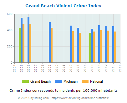 Grand Beach Violent Crime vs. State and National Per Capita