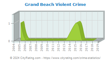 Grand Beach Violent Crime