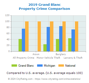 Grand Blanc Property Crime vs. State and National Comparison