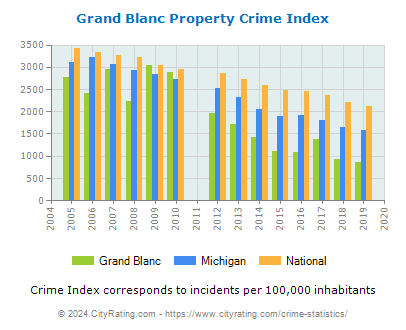 Grand Blanc Property Crime vs. State and National Per Capita