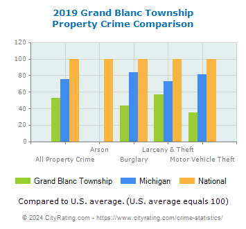Grand Blanc Township Property Crime vs. State and National Comparison