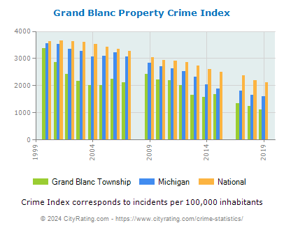 Grand Blanc Township Property Crime vs. State and National Per Capita
