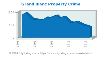 Grand Blanc Township Property Crime