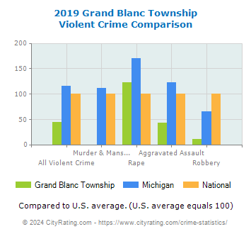 Grand Blanc Township Violent Crime vs. State and National Comparison