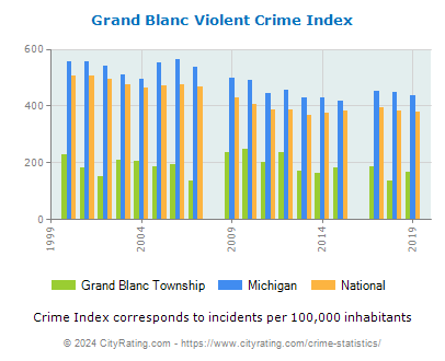 Grand Blanc Township Violent Crime vs. State and National Per Capita