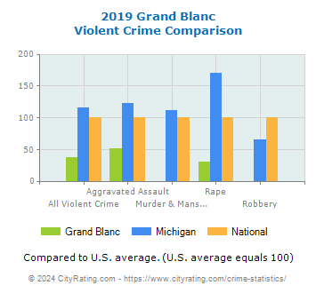 Grand Blanc Violent Crime vs. State and National Comparison