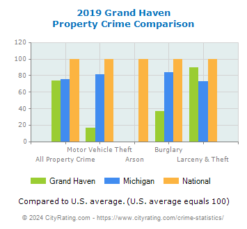 Grand Haven Property Crime vs. State and National Comparison