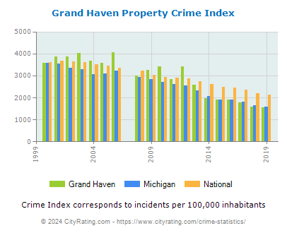 Grand Haven Property Crime vs. State and National Per Capita