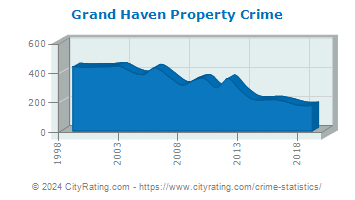 Grand Haven Property Crime