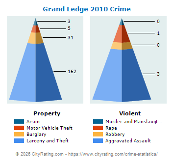 Grand Ledge Crime 2010