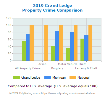 Grand Ledge Property Crime vs. State and National Comparison