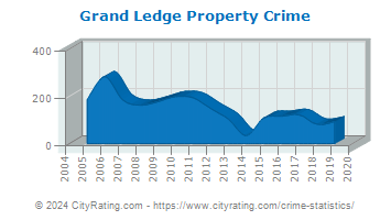 Grand Ledge Property Crime
