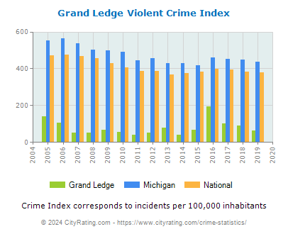 Grand Ledge Violent Crime vs. State and National Per Capita
