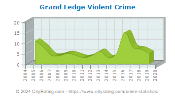 Grand Ledge Violent Crime