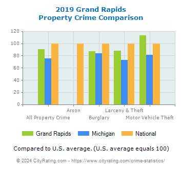 Grand Rapids Property Crime vs. State and National Comparison