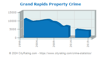 Grand Rapids Property Crime