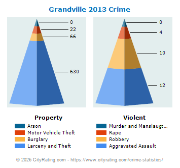 Grandville Crime 2013