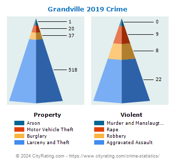 Grandville Crime 2019