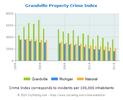 Grandville Property Crime vs. State and National Per Capita