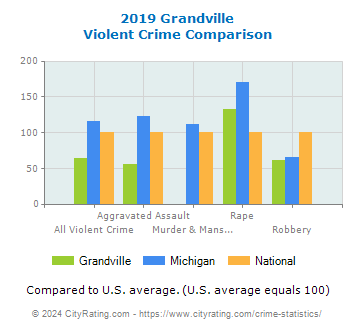 Grandville Violent Crime vs. State and National Comparison