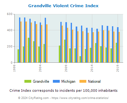 Grandville Violent Crime vs. State and National Per Capita